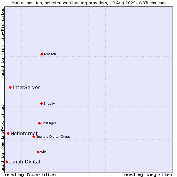 Market position of InterServer vs. Netinternet vs. Jonah Digital