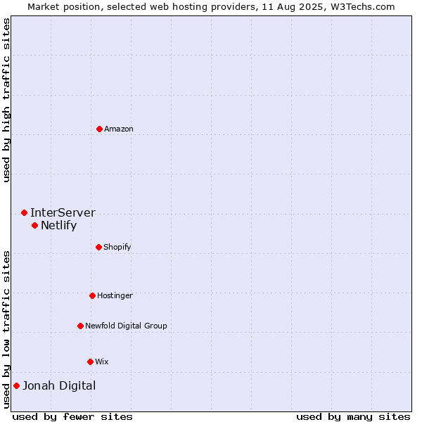 Market position of Netlify vs. InterServer vs. Jonah Digital