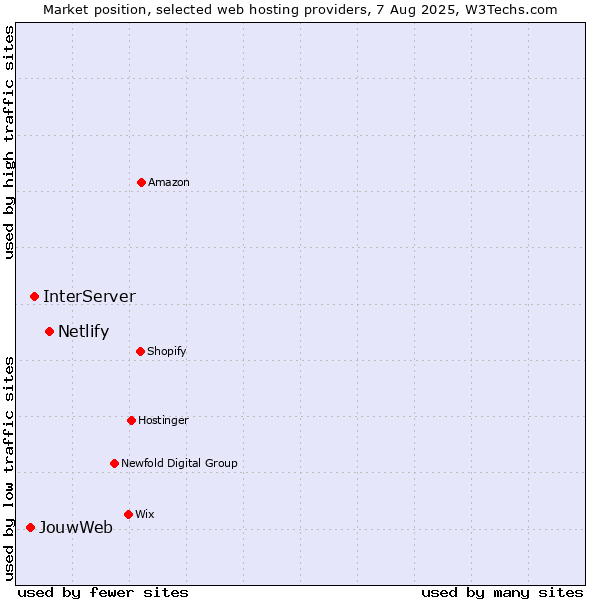 Market position of Netlify vs. InterServer vs. JouwWeb