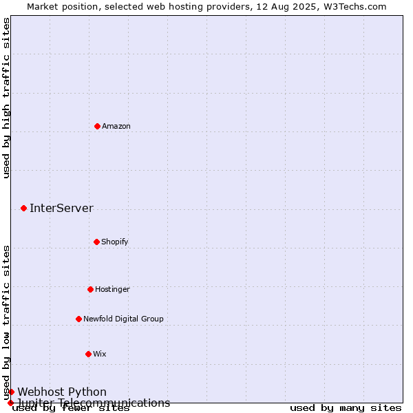 Market position of InterServer vs. Webhost Python vs. Jupiter Telecommunications