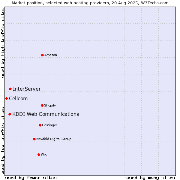 Market position of InterServer vs. KDDI Web Communications vs. Cellcom