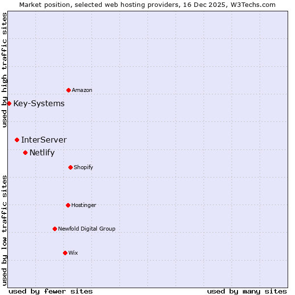 Market position of Netlify vs. InterServer vs. Key-Systems