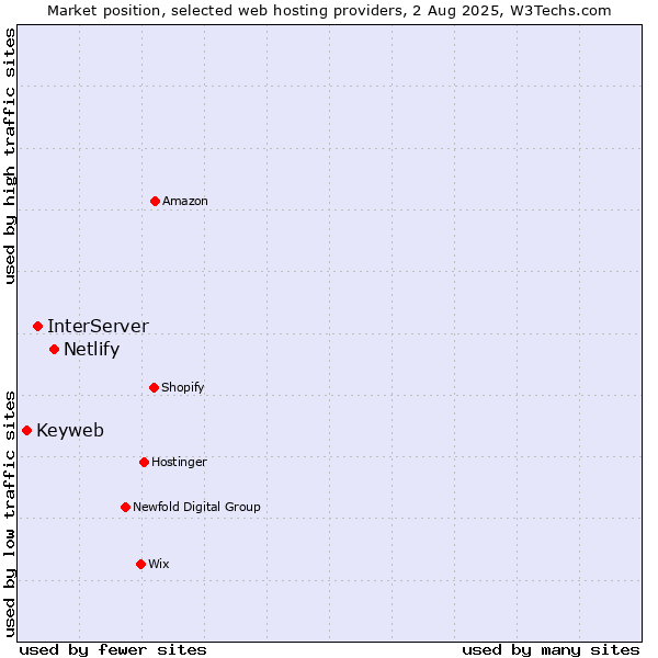 Market position of Netlify vs. InterServer vs. Keyweb