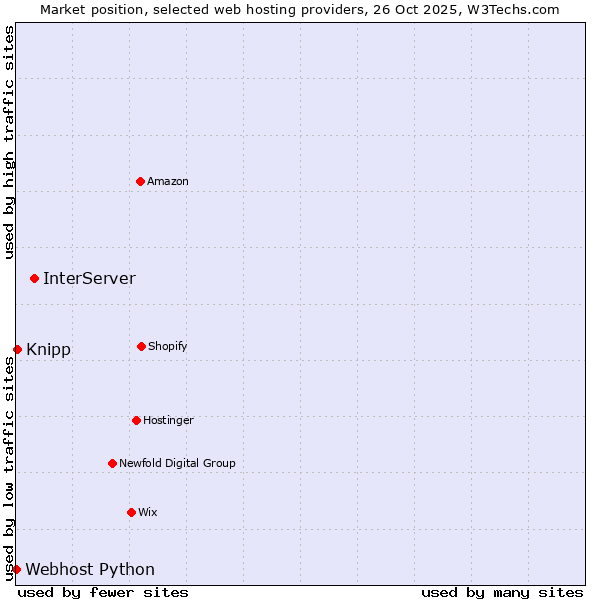 Market position of InterServer vs. Knipp vs. Webhost Python
