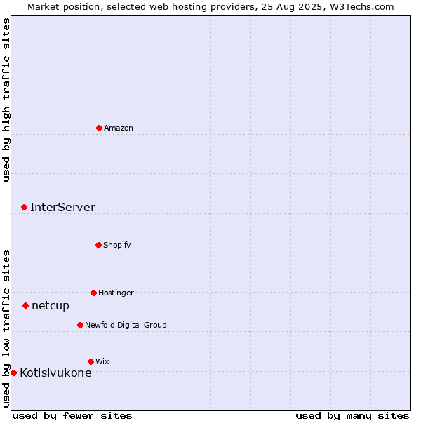 Market position of netcup vs. InterServer vs. Kotisivukone