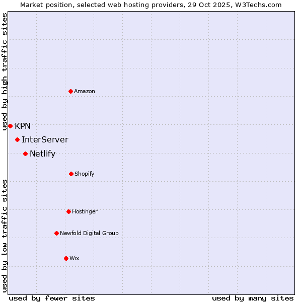 Market position of Netlify vs. InterServer vs. KPN