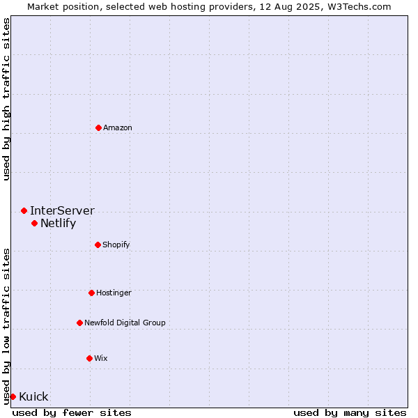 Market position of Netlify vs. InterServer vs. Kuick