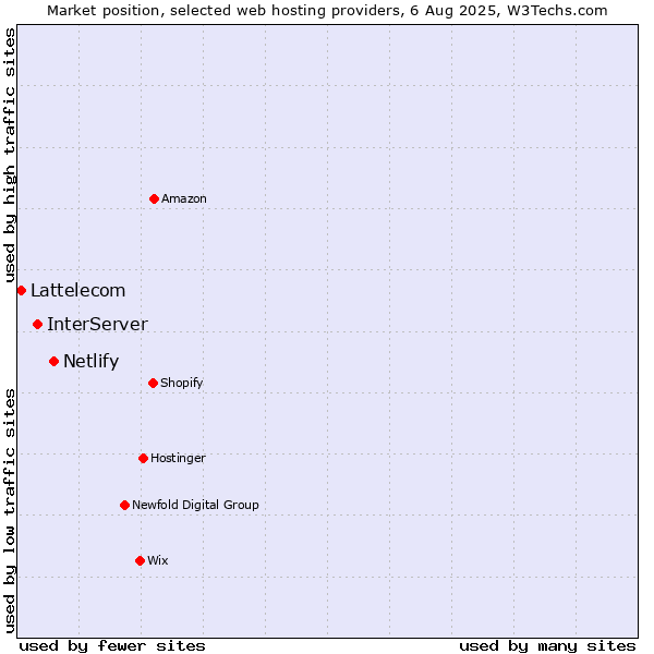 Market position of Netlify vs. InterServer vs. Lattelecom