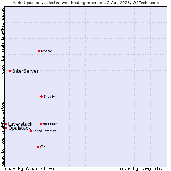Market position of InterServer vs. Opalstack vs. Layerstack