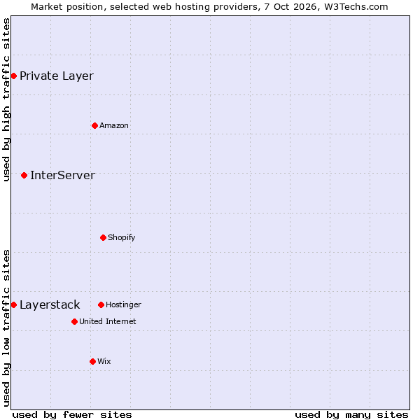 Market position of InterServer vs. Private Layer vs. Layerstack