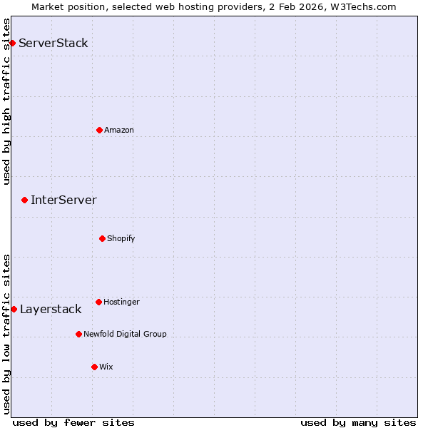 Market position of InterServer vs. Layerstack vs. ServerStack