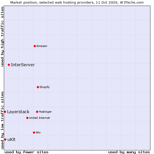 Market position of InterServer vs. uKit vs. Layerstack