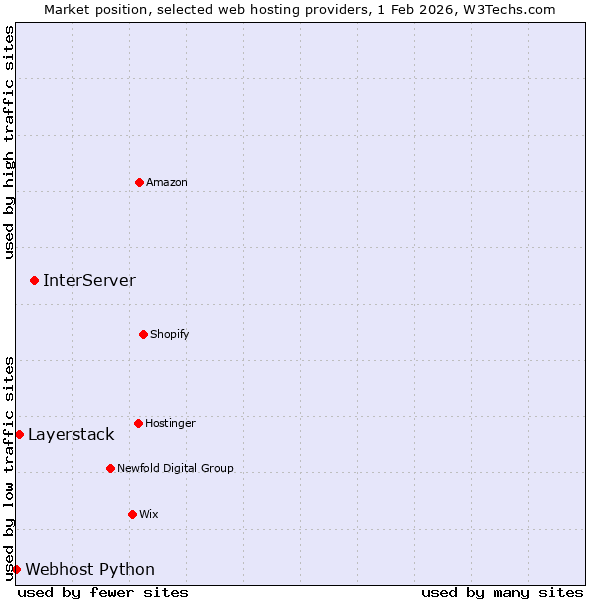 Market position of InterServer vs. Layerstack vs. Webhost Python