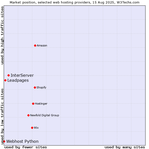 Market position of InterServer vs. Leadpages vs. Webhost Python