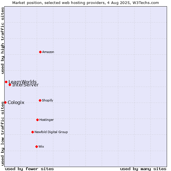 Market position of InterServer vs. LearnWorlds vs. Cologix