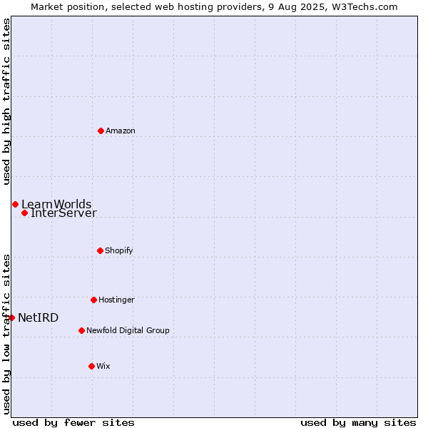 Market position of InterServer vs. LearnWorlds vs. NetIRD