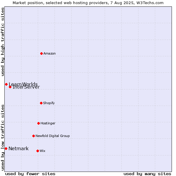 Market position of InterServer vs. LearnWorlds vs. Netmark