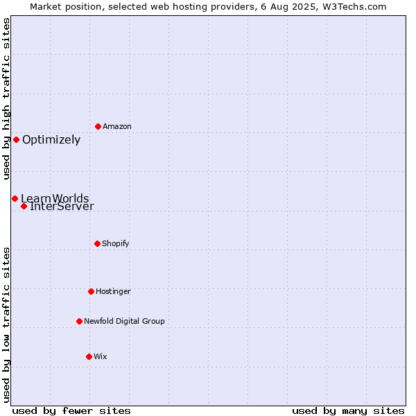 Market position of InterServer vs. Optimizely vs. LearnWorlds