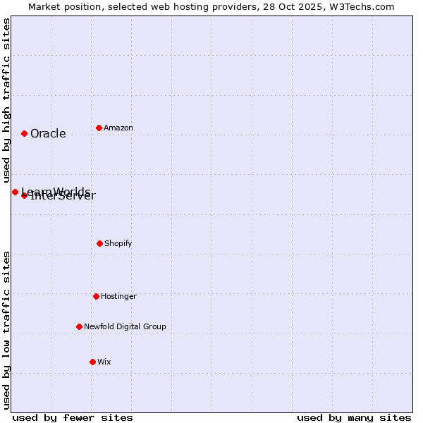 Market position of InterServer vs. Oracle vs. LearnWorlds