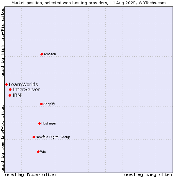 Market position of InterServer vs. IBM vs. LearnWorlds