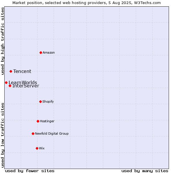 Market position of Tencent vs. InterServer vs. LearnWorlds
