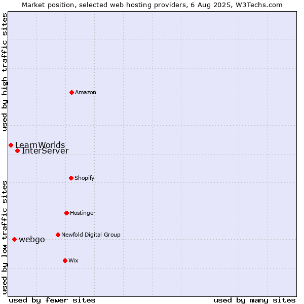 Market position of InterServer vs. webgo vs. LearnWorlds