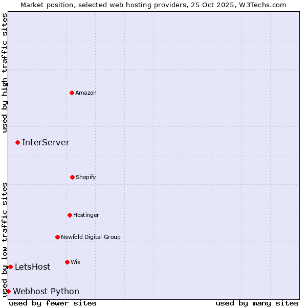 Market position of InterServer vs. LetsHost vs. Webhost Python