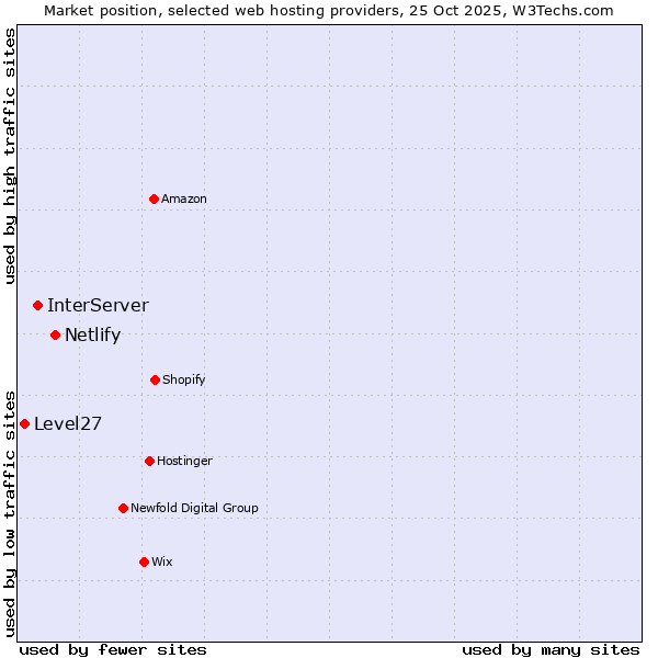 Market position of Netlify vs. InterServer vs. Level27
