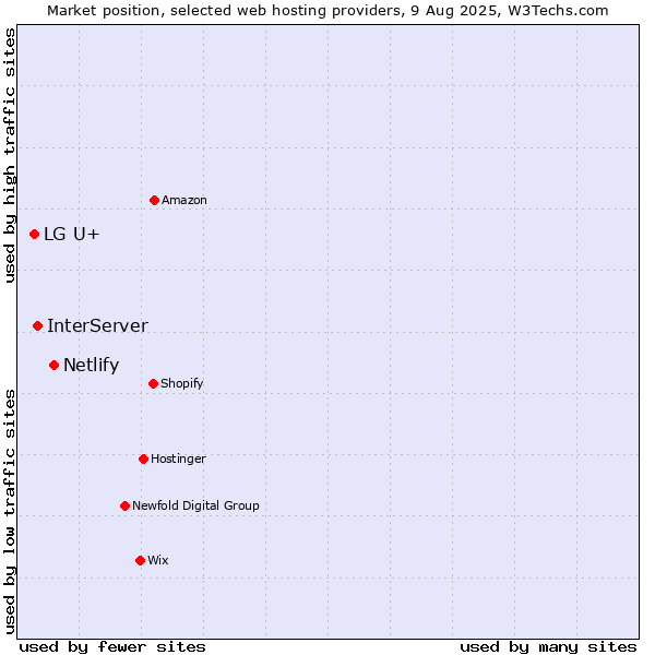 Market position of Netlify vs. InterServer vs. LG U+
