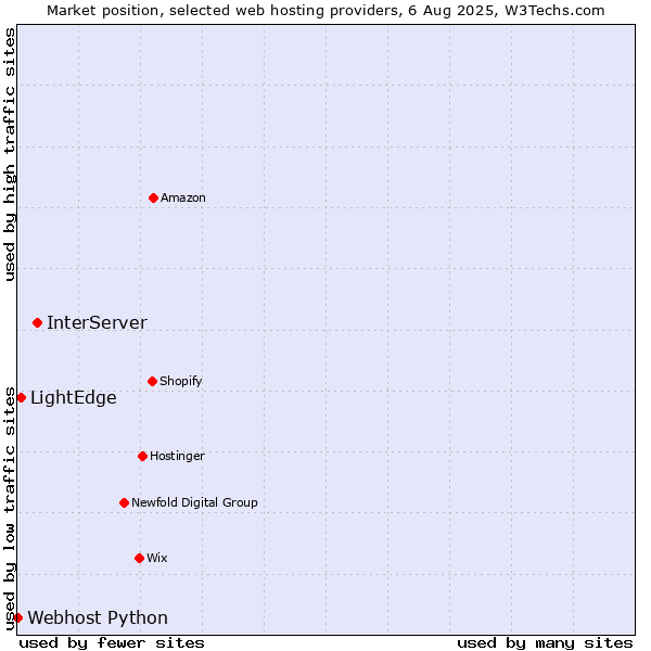 Market position of InterServer vs. LightEdge vs. Webhost Python