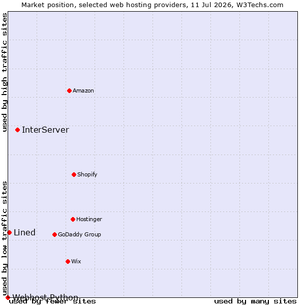 Market position of InterServer vs. Lined vs. Webhost Python