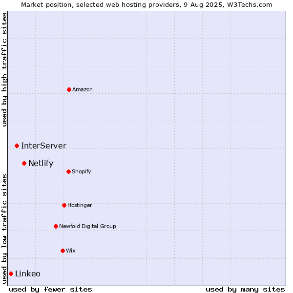 Market position of Netlify vs. InterServer vs. Linkeo