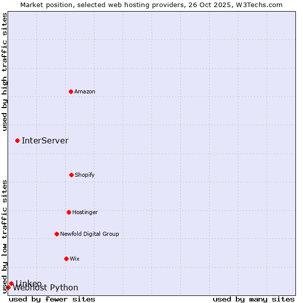 Market position of InterServer vs. Linkeo vs. Webhost Python