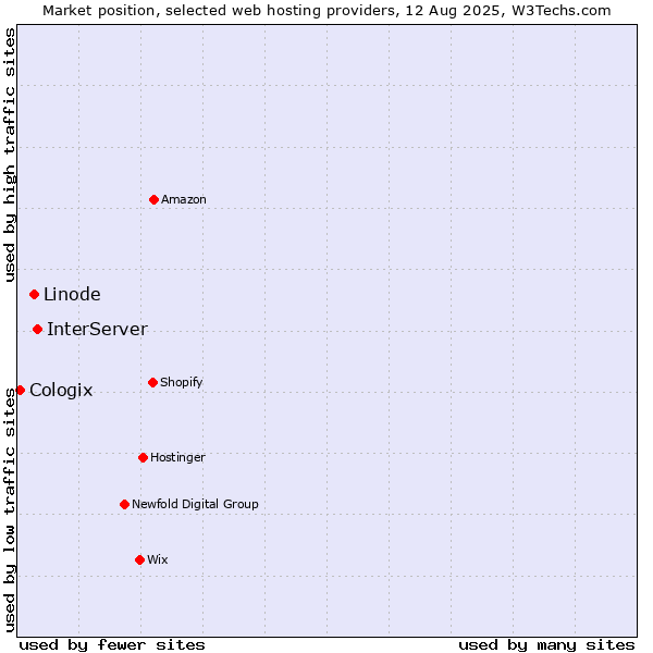 Market position of InterServer vs. Linode vs. Cologix