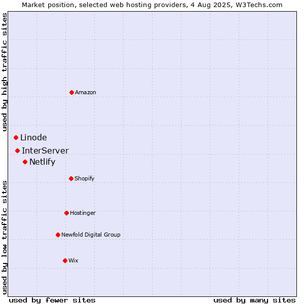 Market position of Netlify vs. InterServer vs. Linode