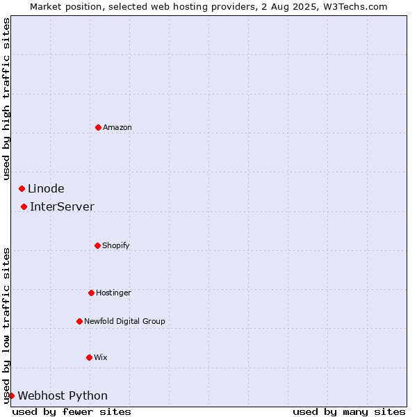 Market position of InterServer vs. Linode vs. Webhost Python