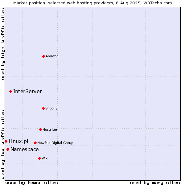 Market position of InterServer vs. Namespace vs. Linux.pl