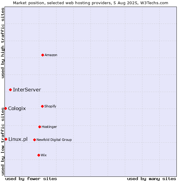 Market position of InterServer vs. Linux.pl vs. Cologix