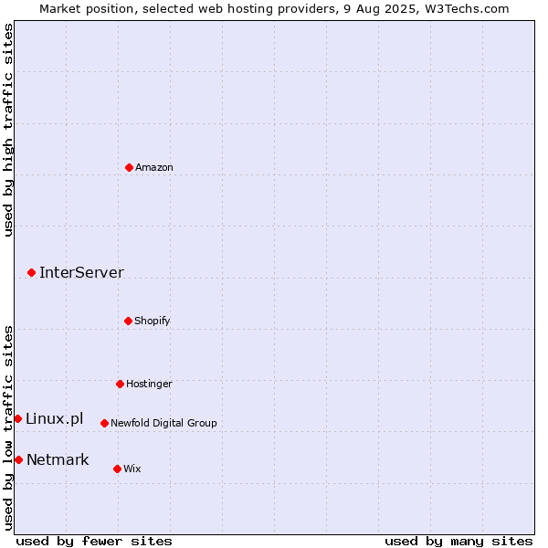 Market position of InterServer vs. Netmark vs. Linux.pl