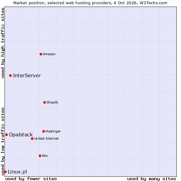 Market position of InterServer vs. Opalstack vs. Linux.pl