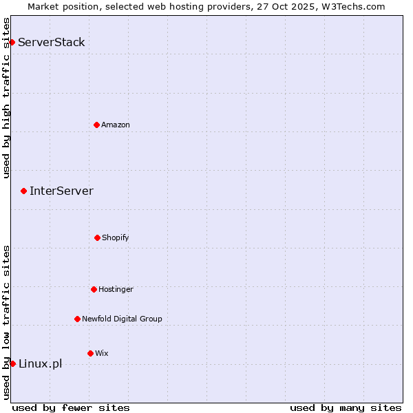 Market position of InterServer vs. Linux.pl vs. ServerStack
