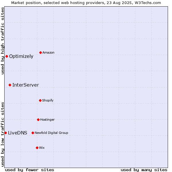 Market position of InterServer vs. Optimizely vs. LiveDNS