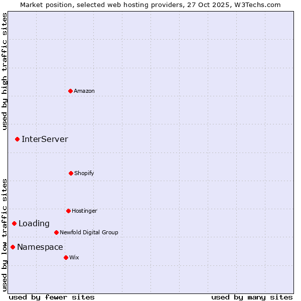 Market position of InterServer vs. Loading vs. Namespace