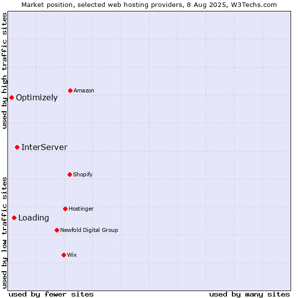 Market position of InterServer vs. Loading vs. Optimizely