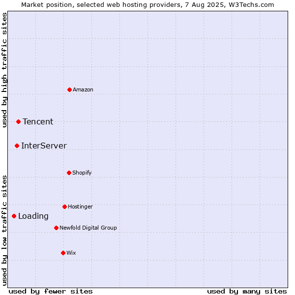 Market position of Tencent vs. InterServer vs. Loading