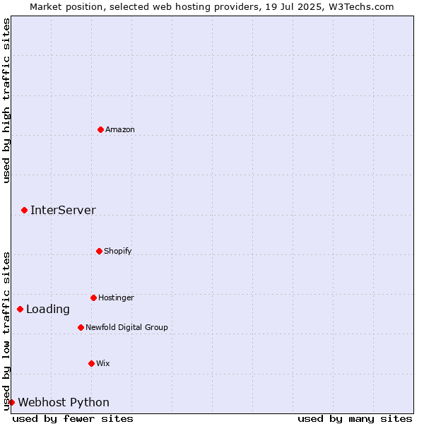 Market position of InterServer vs. Loading vs. Webhost Python