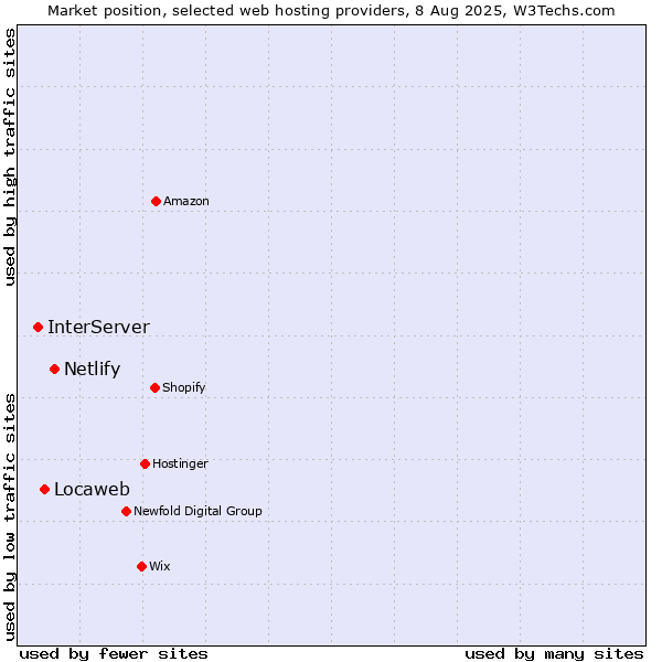 Market position of Netlify vs. Locaweb vs. InterServer