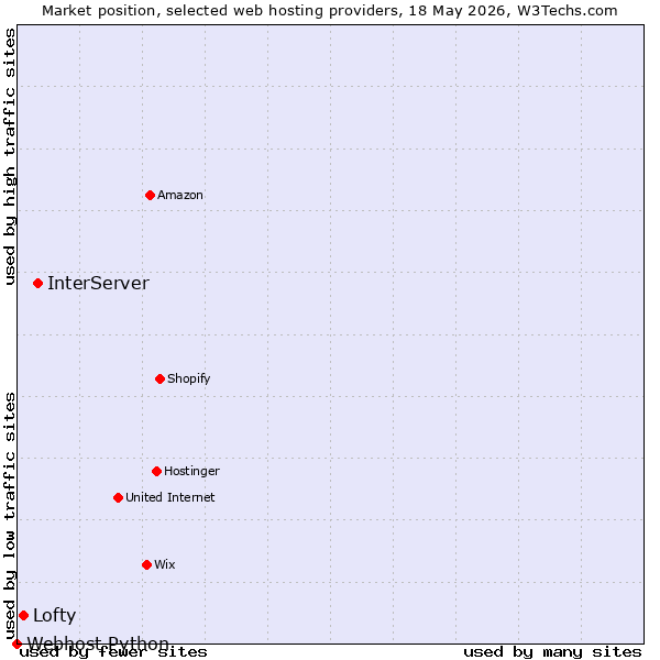 Market position of InterServer vs. Lofty vs. Webhost Python