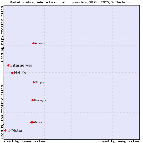 Market position of Netlify vs. InterServer vs. LPMotor