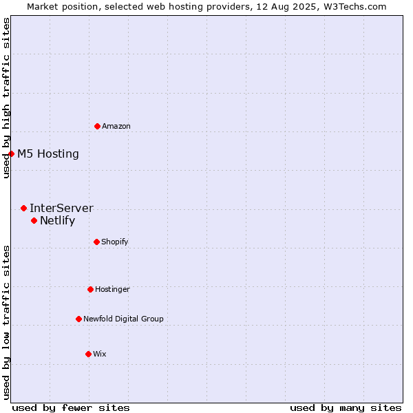 Market position of Netlify vs. InterServer vs. M5 Hosting